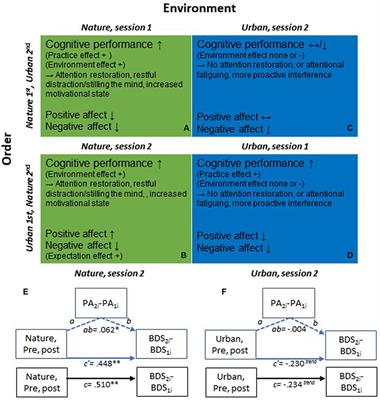 Corrigendum: Positive Effects of Nature on Cognitive Performance Across Multiple Experiments: Test Order but Not Affect Modulates the Cognitive Effects